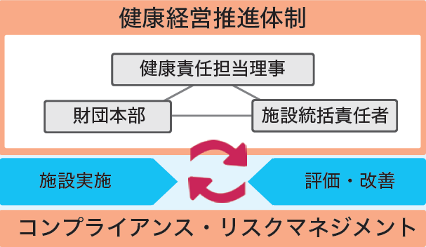 健康経営実施体制