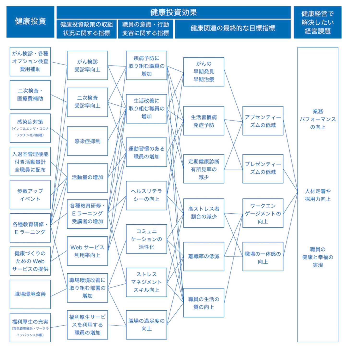 健康経営と経営課題のつながり