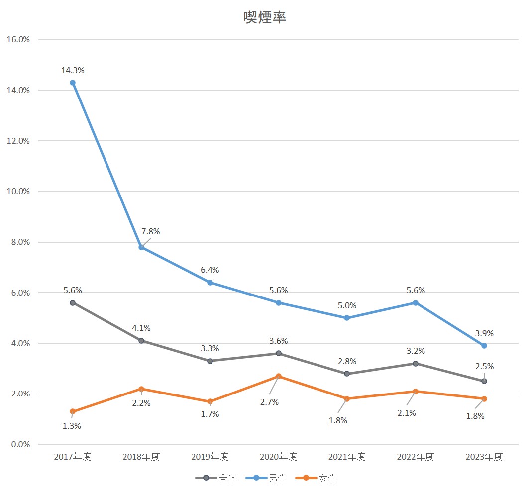 グラフ：喫煙率