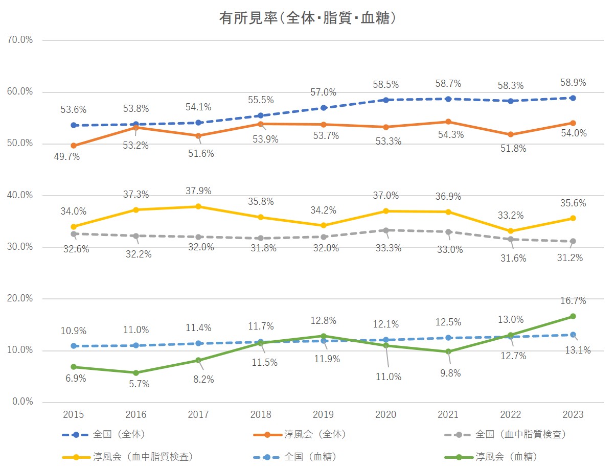 グラフ：有所見率