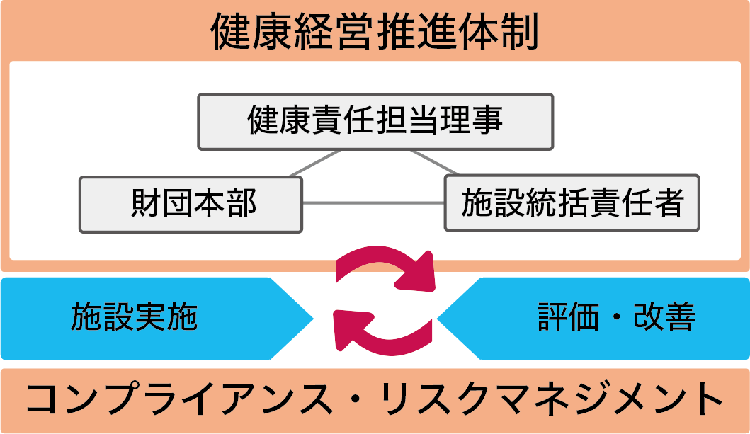 健康経営実施体制